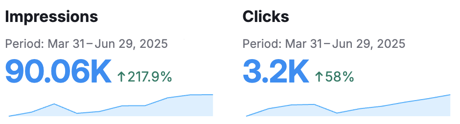 Case Study: Impressions/Clicks Increase over 3 mo vs same time last year