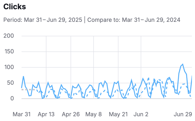 Case Study: Impressions/Clicks Increase over 3 mo vs same time last year
