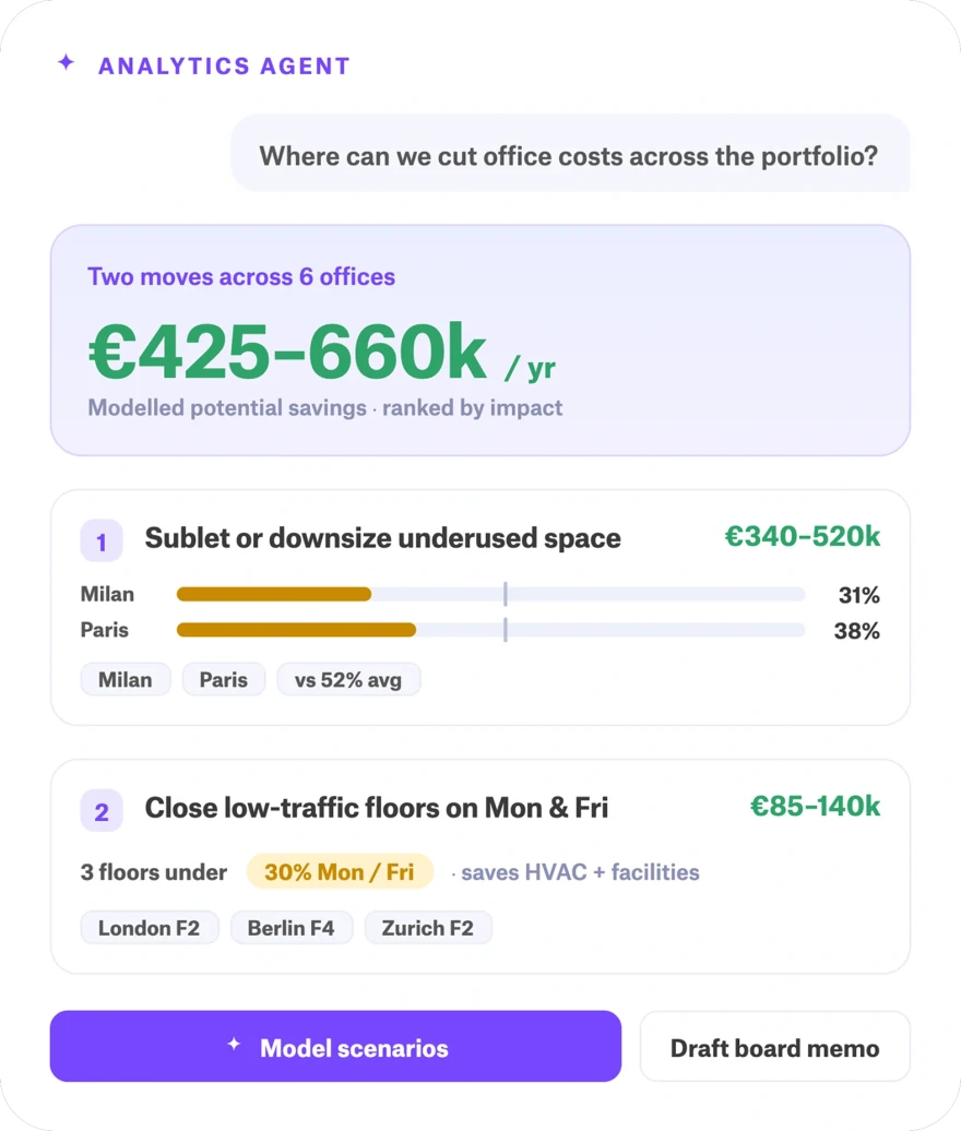 deskbird Intelligence analytics agent showing modelled savings across six offices