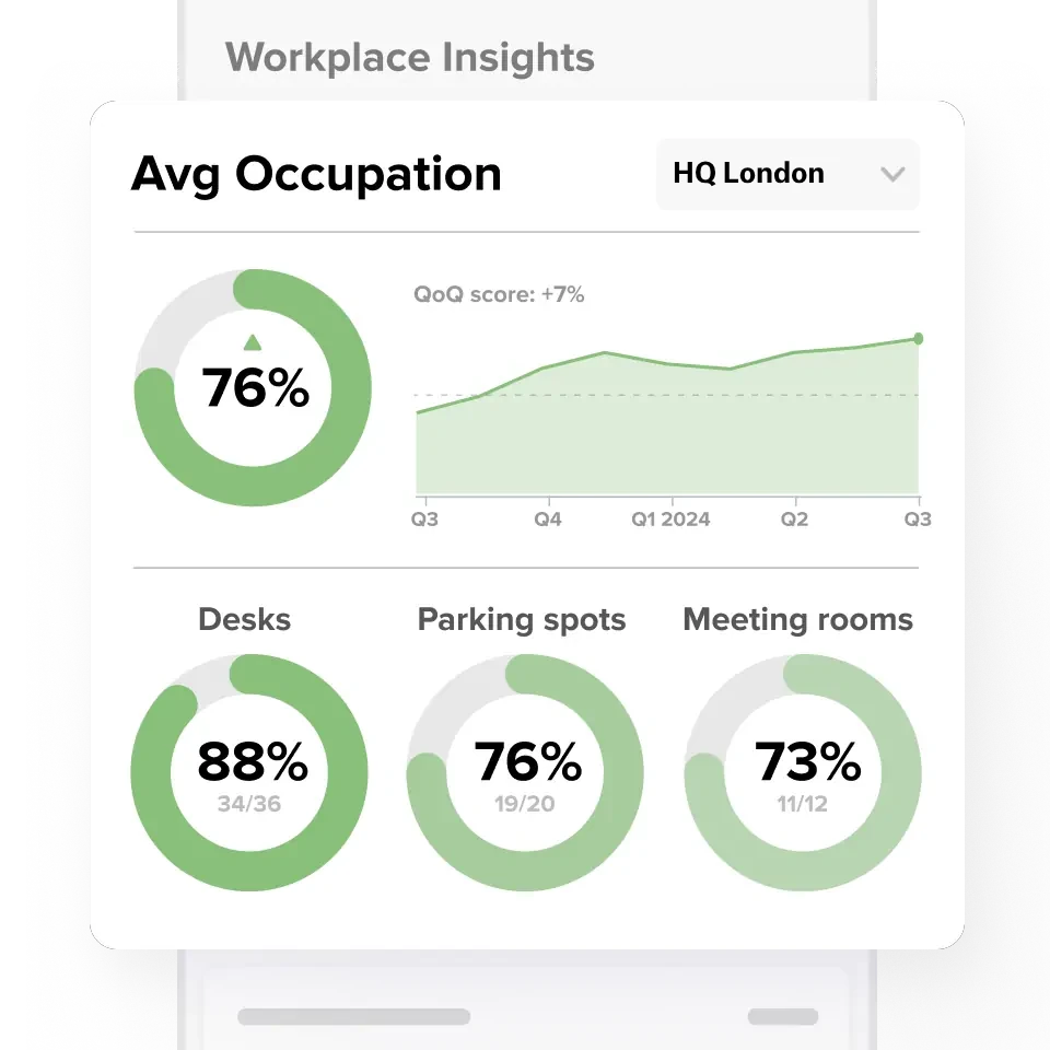 deskbird Dati sul posto di lavoro che indicano l'occupazione media presso la sede centrale di Londra, con tariffe distinte per postazioni di lavoro, posti auto e sale riunioni sale