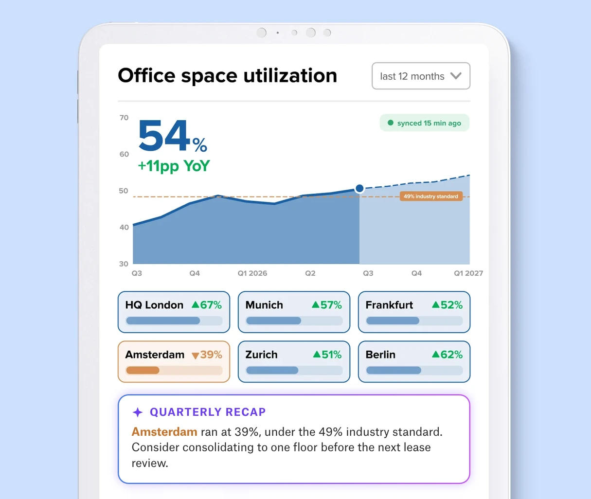 deskbird utilizzo degli spazi per uffici nell'arco di 12 mesi nelle sedi centrali di Londra, Monaco, Francoforte, Amsterdam, Zurigo e Berlino, con un riepilogo trimestrale generato dall'intelligenza artificiale che segnala Amsterdam al 39%
