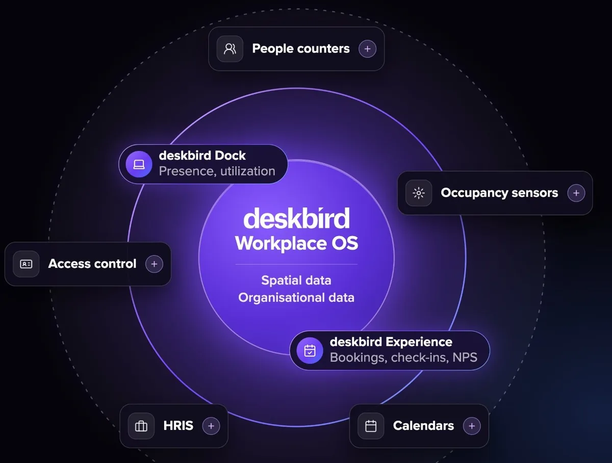 deskbird Workplace OS vormt het middelpunt en is gekoppeld aan deskbird Dock, deskbird Experience, aanwezigheidssensoren, toegangscontrole, bezoekersstellers, HRIS en agenda’s