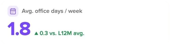 Gemiddeld 1,8 werkdagen per week, een stijging van 0,3 ten opzichte van het gemiddelde over 12 maanden