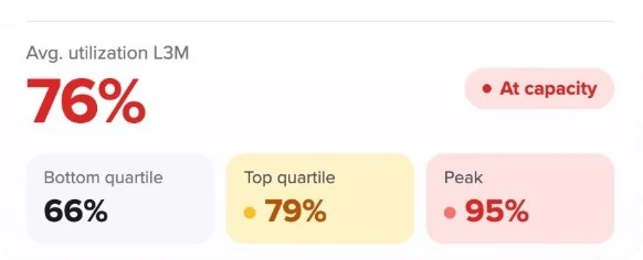 Geselecteerd gebied: gemiddelde bezettingsgraad van 76%, volledige capaciteit, bovenste kwartiel 79%, piek 95%