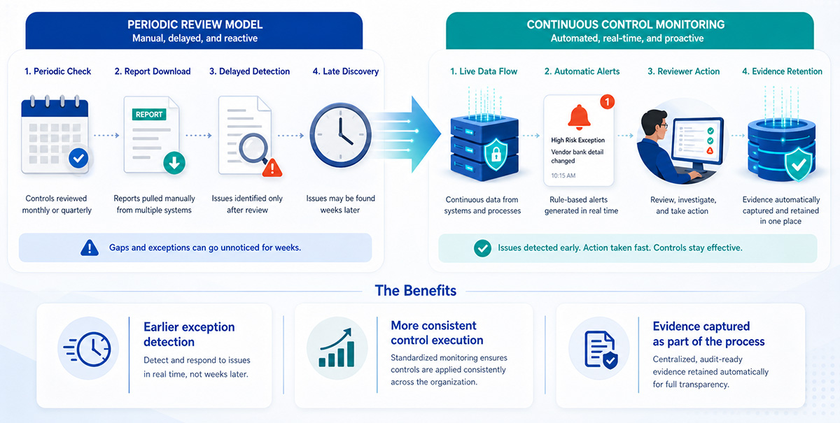 Comparison chart showing transition from periodic review model with steps 1 to 4 and delayed detection to continuous control monitoring with steps 1 to 4 and real-time data flow, automatic alerts, reviewer action, and evidence retention, followed by three benefit icons with descriptions for earlier exception detection, more consistent control execution, and evidence captured as part of the process