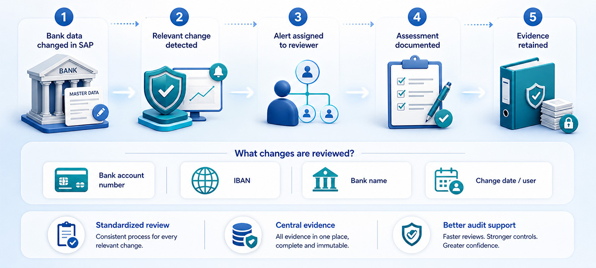 Infographic showing a five-step process for reviewing bank data changes with icons for each step and a legend explaining symbols for bank account number, IBAN, bank name, change date/user, standardized review, central evidence, and better audit support