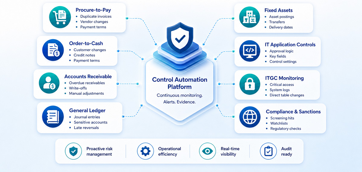 Diagram showing examples of internal controls that can be automated around a central control automation platform including procure-to-pay, order-to-cash, accounts receivable, general ledger, fixed assets, IT application controls, ITCC monitoring, and compliance and sanctions with associated tasks listed for each category