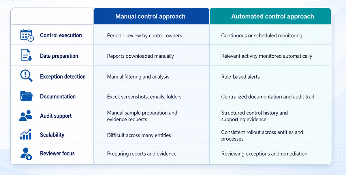 Table comparing manual control approach and automated control approach across areas like control execution, data preparation, exception detection, documentation, audit support, scalability, and reviewer focus