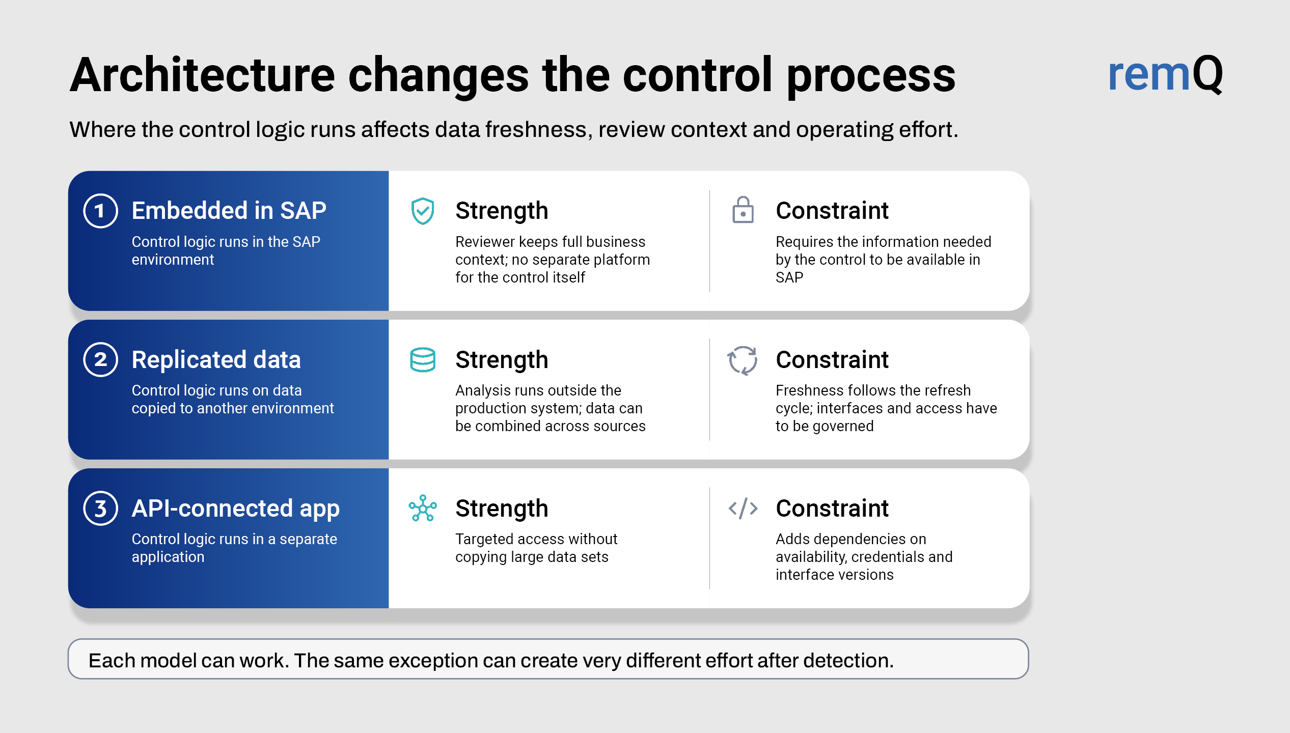 A diagram compares three control logic models—Embedded in SAP, Replicated data, and API-connected app—listing their strengths and constraints in control system processes.