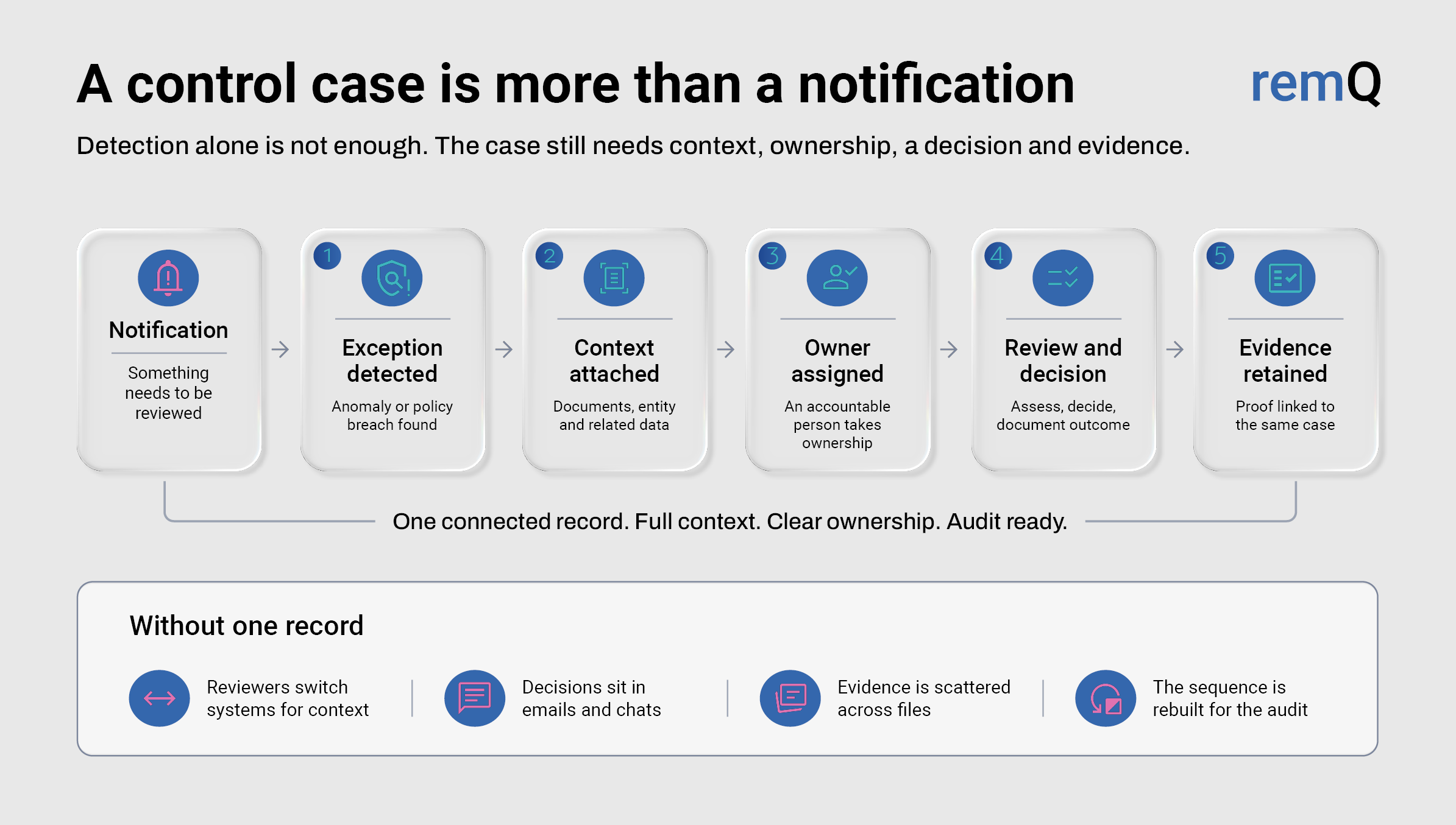Flowchart titled 'A control case is more than a notification' showing seven connected steps from 'Notification' to 'Evidence retained' with icons and brief descriptions, followed by a summary box listing four issues without one record.