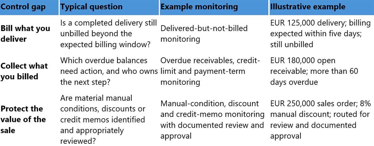Table with four columns titled Control gap, Typical question, Example monitoring, and Illustrative example showing text entries about billing and monitoring processes