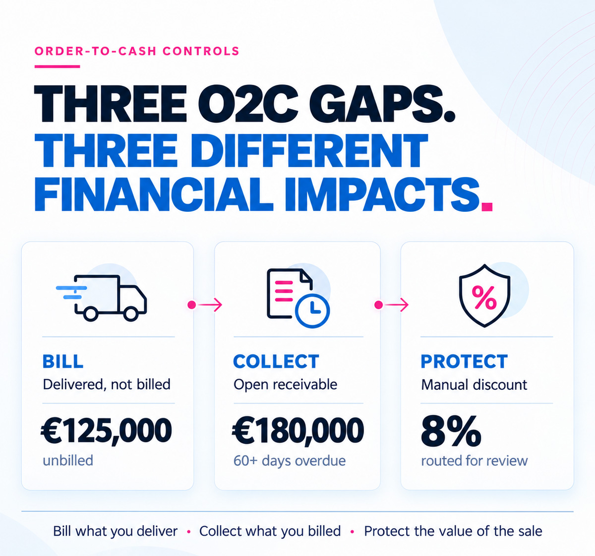 Infographic showing three order-to-cash gaps with icons and financial impacts: a delivery truck for unbilled €125,000, a document with clock for €180,000 overdue receivables, and a shield with percentage for 8% manual discount review.