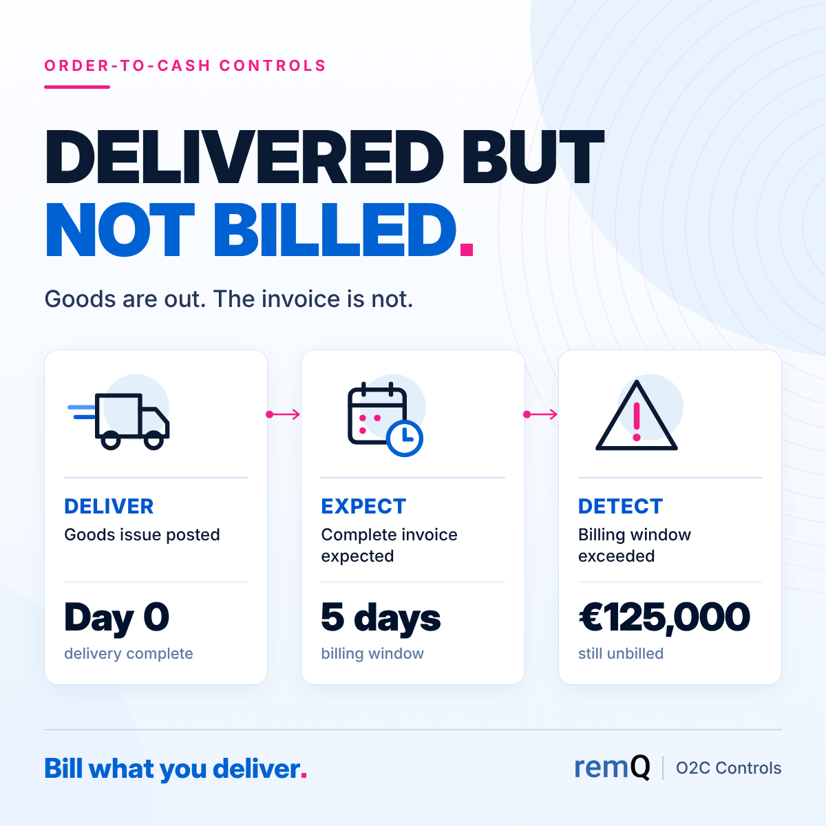Flowchart showing order-to-cash controls with three steps: deliver goods issue posted on day 0 delivery complete, expect complete invoice expected within 5 days billing window, and detect billing window exceeded with 125,000 euros still unbilled