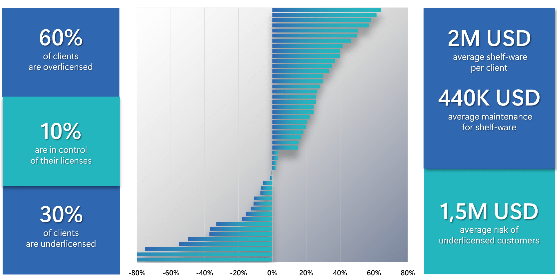 Bar chart depicting client licensing data with three sections: 60% overlicensed, 10% in control, 30% underlicensed. Costs listed as $2M for shelf-ware, $440K maintenance, $1.5M risk for underlicensed.