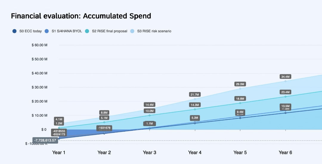 Stacked area chart showing accumulated spend over six years for four categories labeled S0 ECC today, S1 S4HANA BYOL, S2 RISE final proposal, and S3 RISE risk scenario with values increasing each year