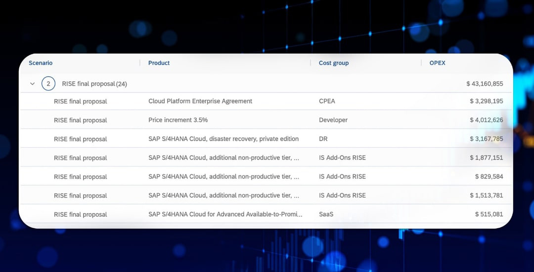 Table listing RISE final proposals with product names, cost groups, and OPEX amounts in dollars.
