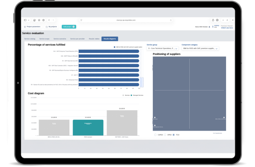 Tablet screen showing a dashboard with bar charts and a scatter plot related to service evaluation.