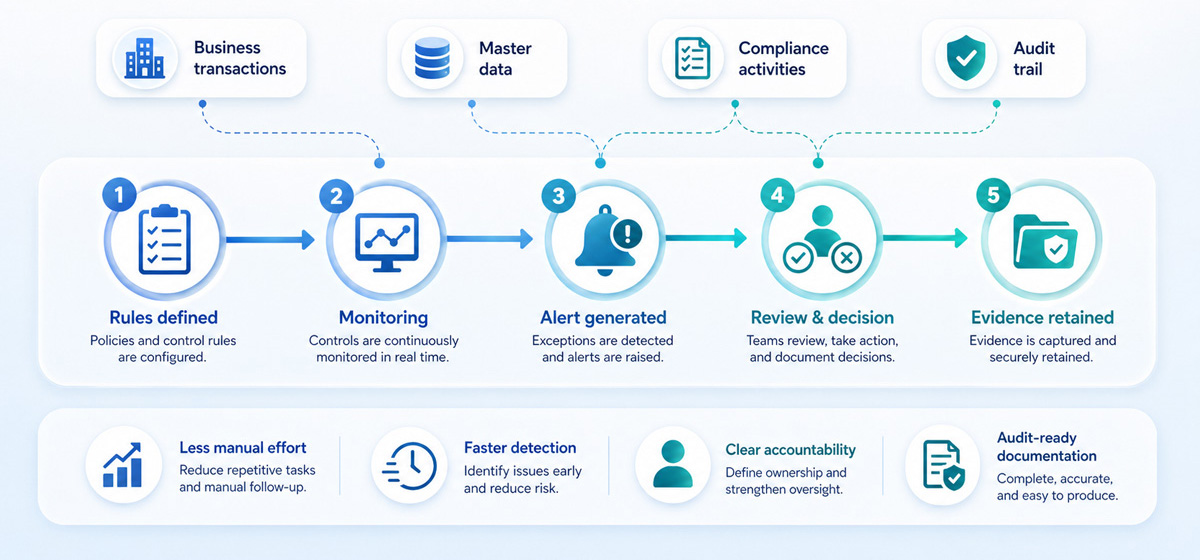 Flowchart showing five steps from business transactions to evidence retention with icons for rules defined, monitoring, alert generated, review and decision, and evidence retained, connected by arrows and accompanied by benefits like less manual effort, faster detection, clear accountability, and audit-ready documentation