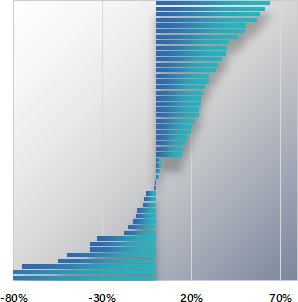 Horizontal bar chart with bars diverging from center showing negative and positive percentages.