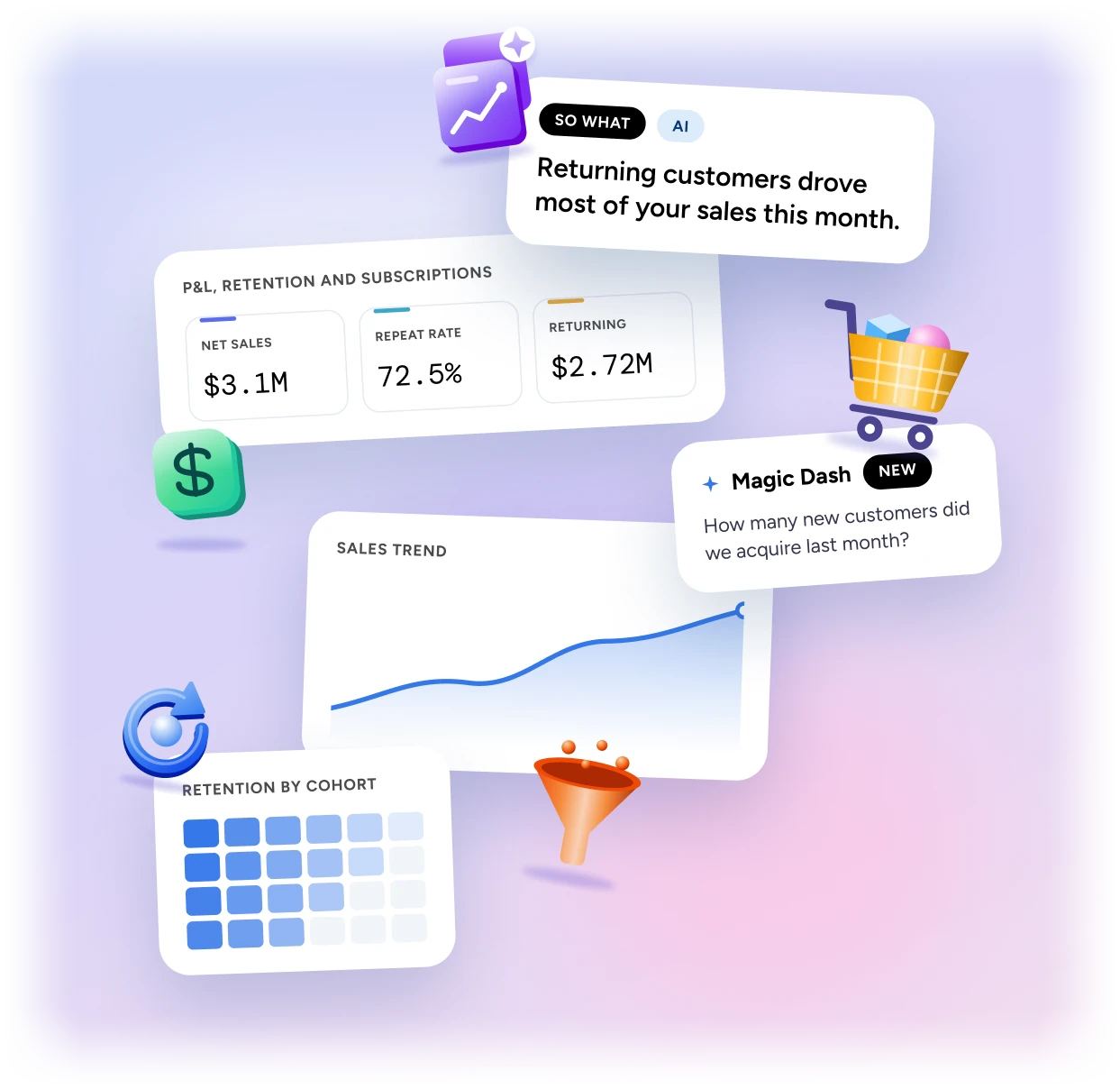 Peel reports and AI insights: P&L metrics, a sales trend, retention by cohort and a Magic Dash question