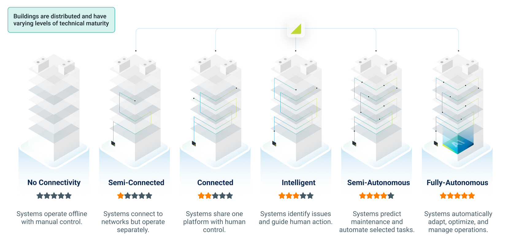 Building portfolio maturity from no connectivity through fully autonomous operation