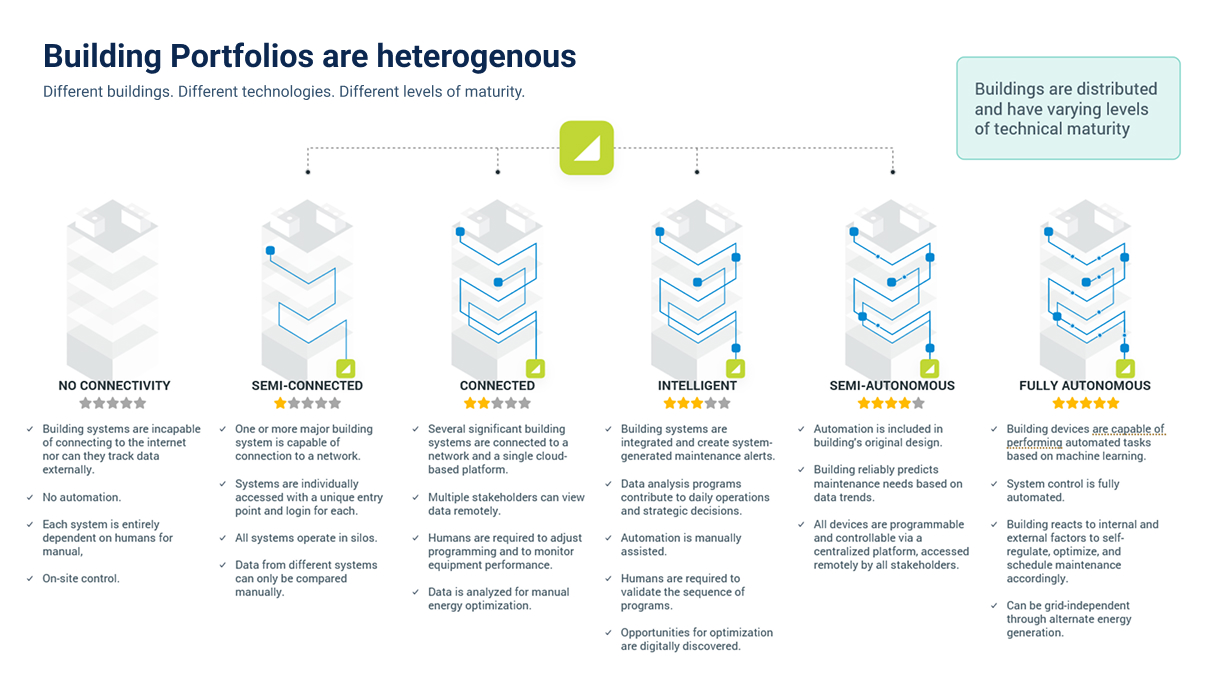 Smart building maturity stages: Connected, Contextualized, Intelligent, Automated, and Increasingly Autonomous