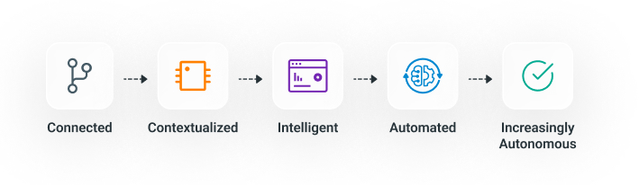 Building portfolio maturity from no connectivity through fully autonomous operation