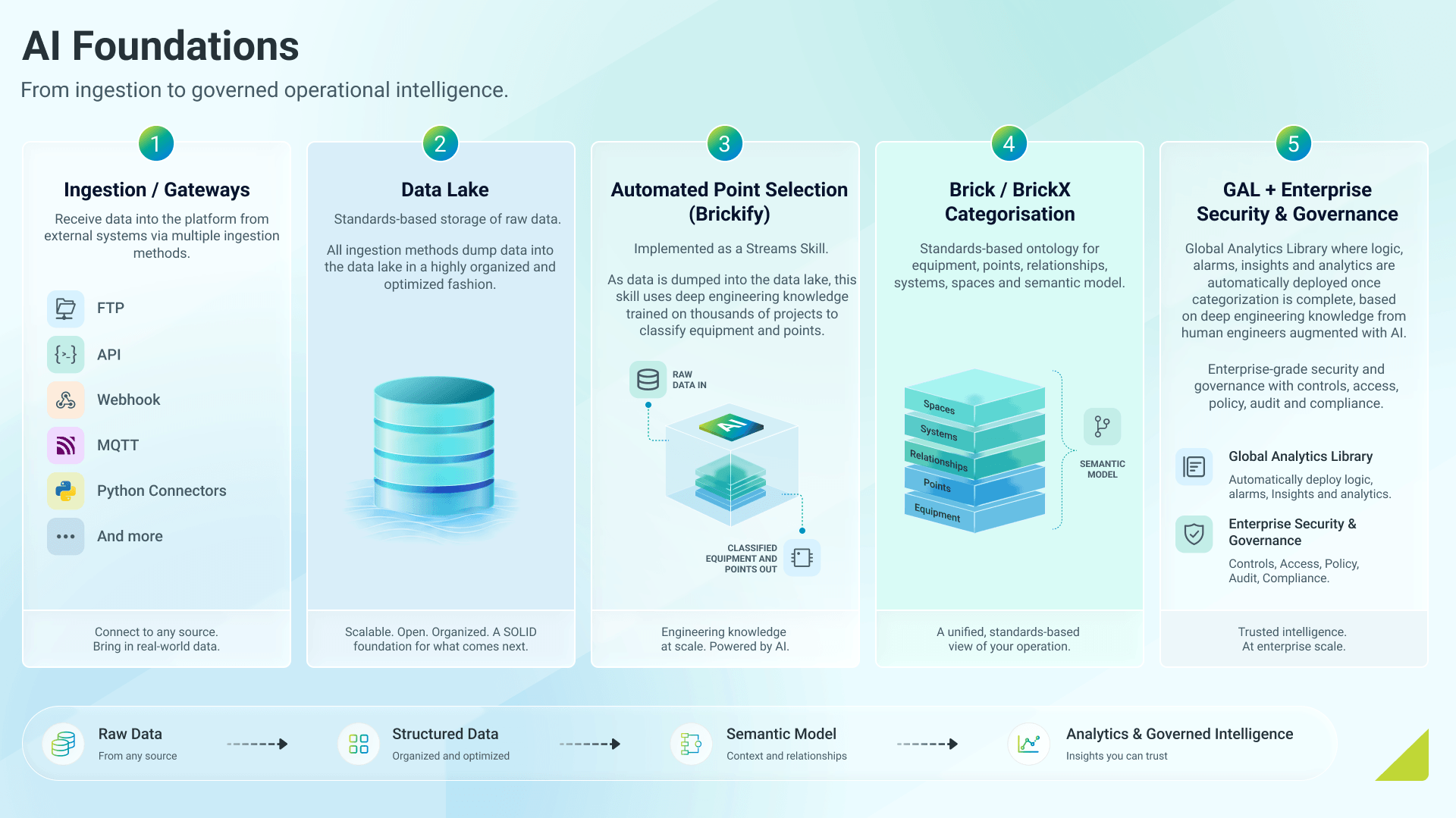 AI Foundations
