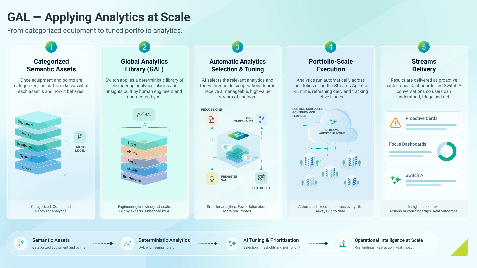 gal applying analytics at scale