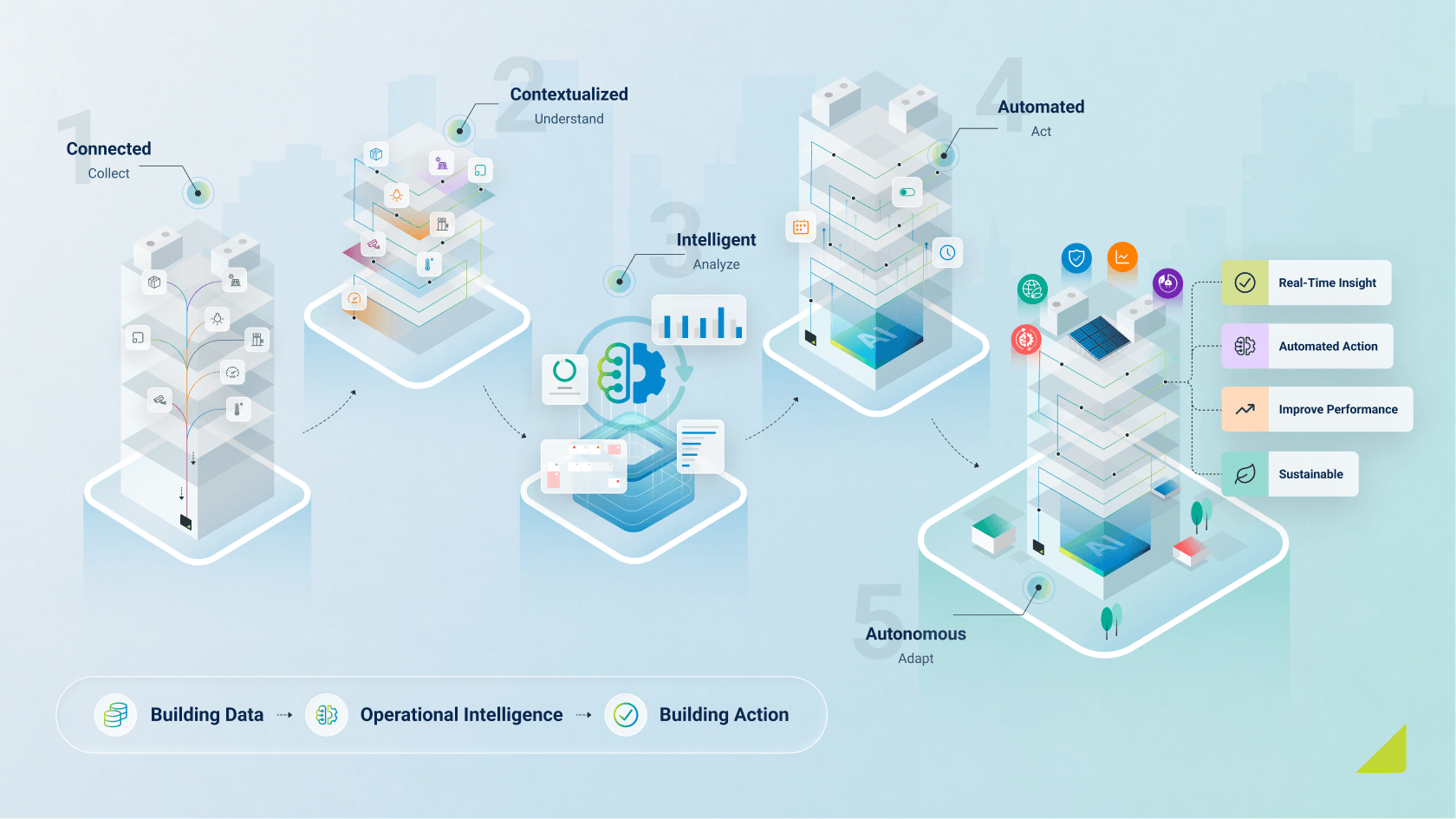 What is a smart building?