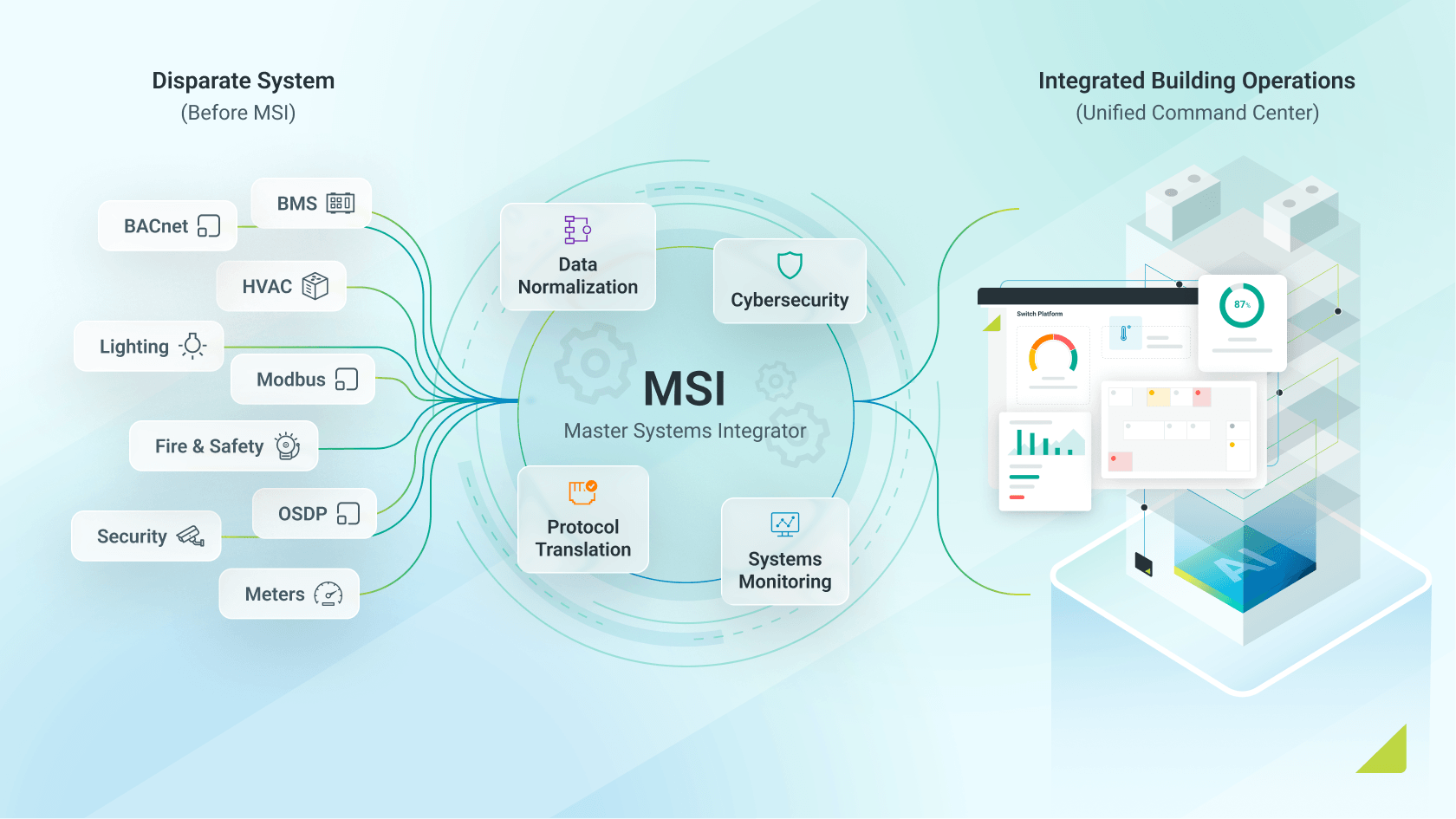 Do You Want an MSI With That?