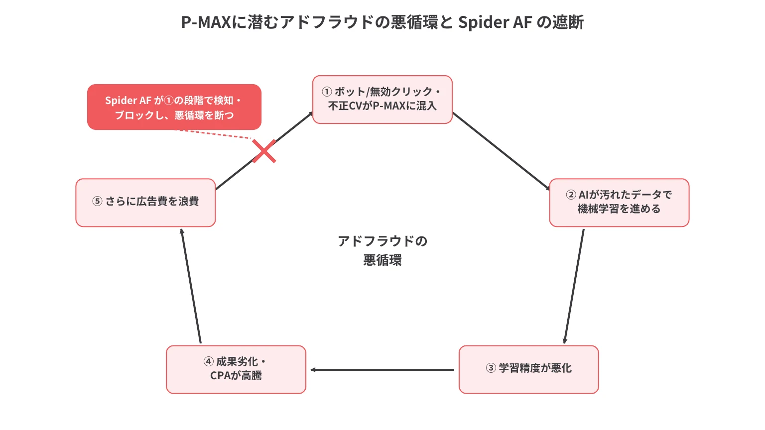 P-MAXに潜むアドフラウドの悪循環：不正トラフィック混入→AIの学習汚染→精度悪化→成果劣化→広告費浪費のループを、Spider AFが初期段階で検知・ブロックして断つ図