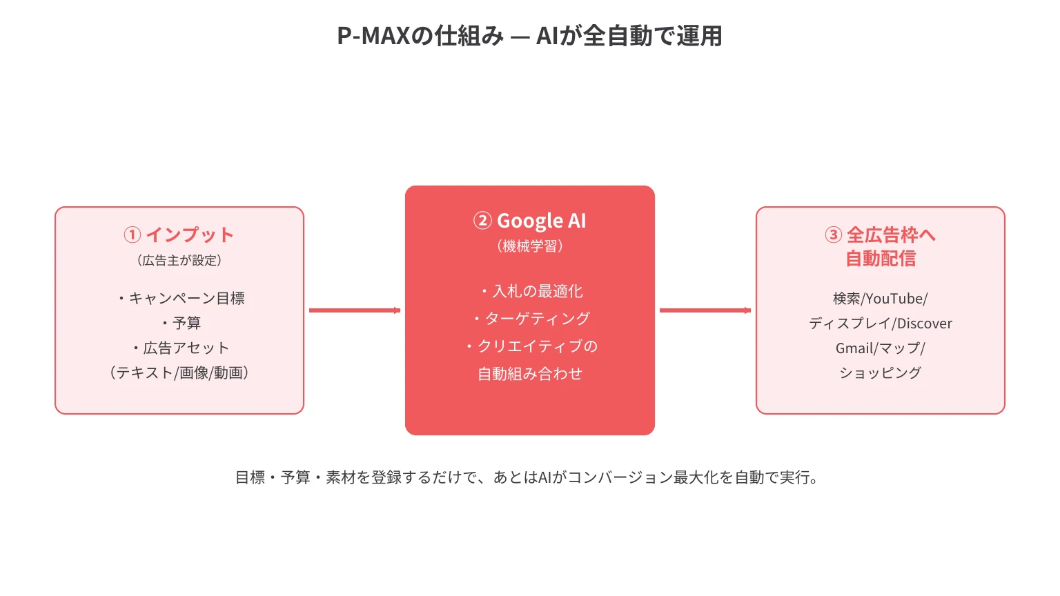 P-MAXの仕組み：広告主のインプット→Google AIによる自動最適化→全広告枠への自動配信のフロー図