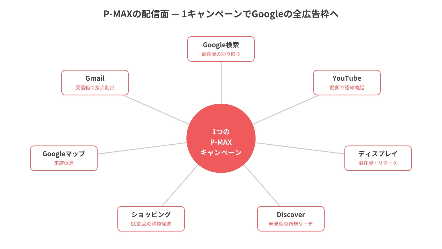 P-MAXの配信面：1つのキャンペーンからGoogle検索・YouTube・ディスプレイ・Discover・Gmail・Googleマップ・ショッピングへ放射状に配信される図