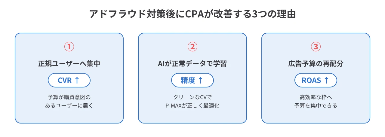 アドフラウド対策後にCPAが改善する3つのメカニズム