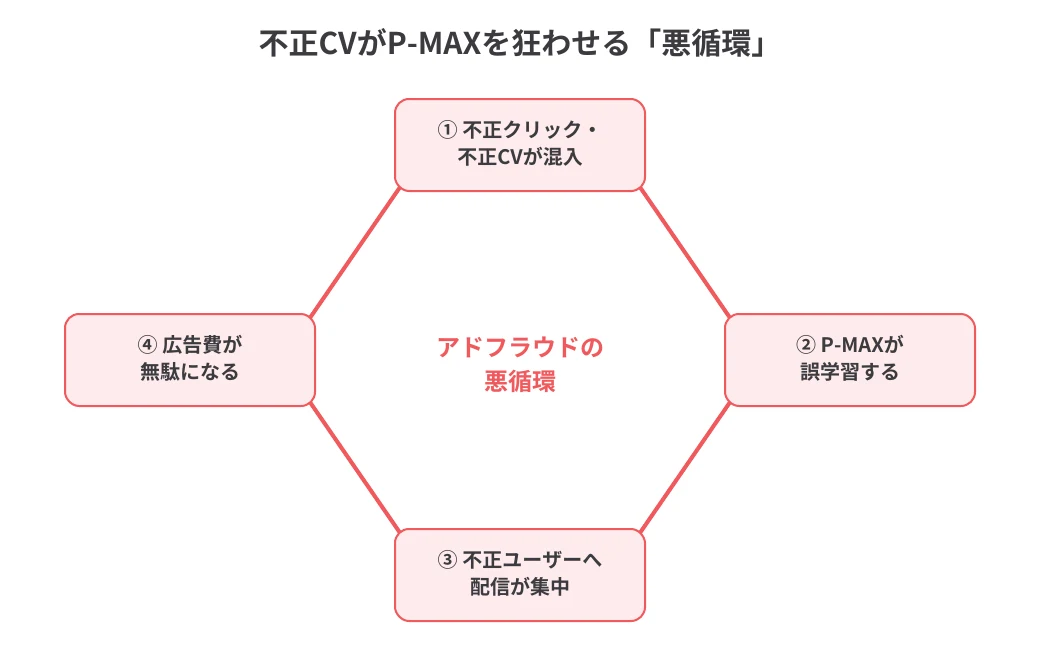 不正CVがP-MAXを誤学習させる悪循環の図