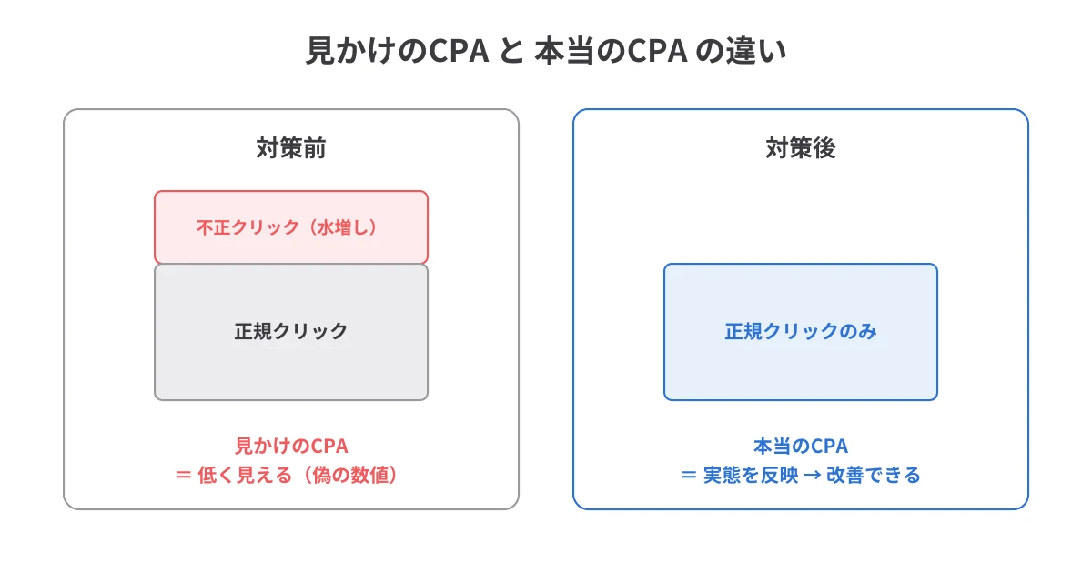 見かけのCPAと本当のCPAの比較図