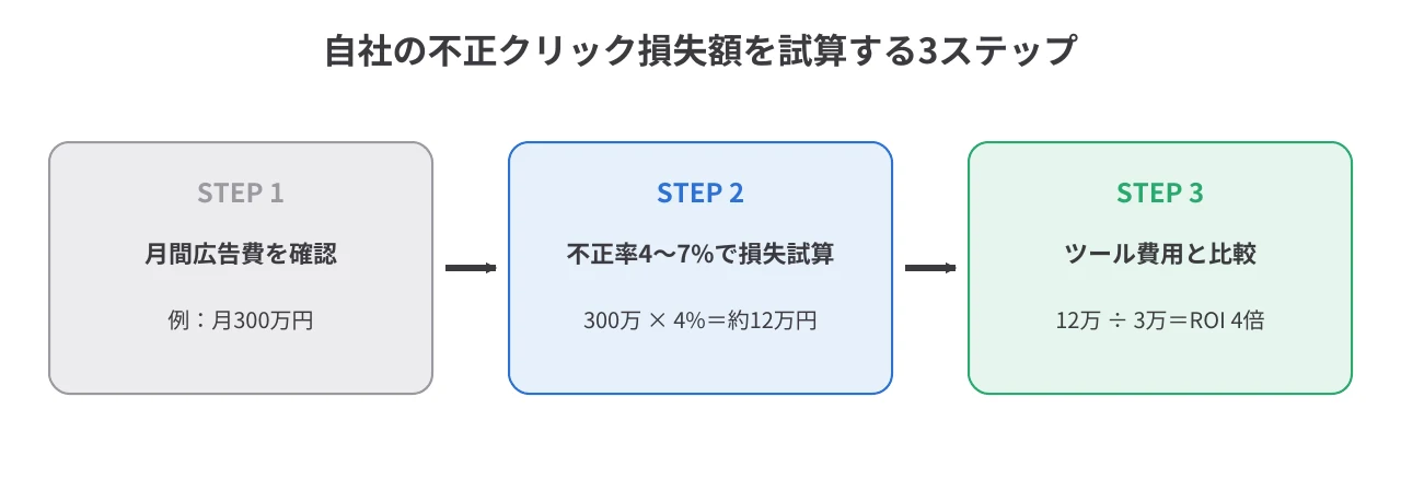 アドフラウド対策のROI計算3ステップ
