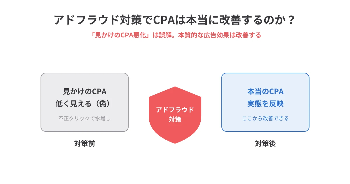 アドフラウド対策でCPAは本当に改善するのか？