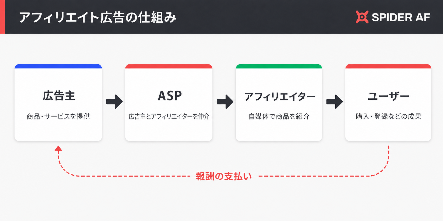 アフィリエイト広告の仕組み 4者関係図