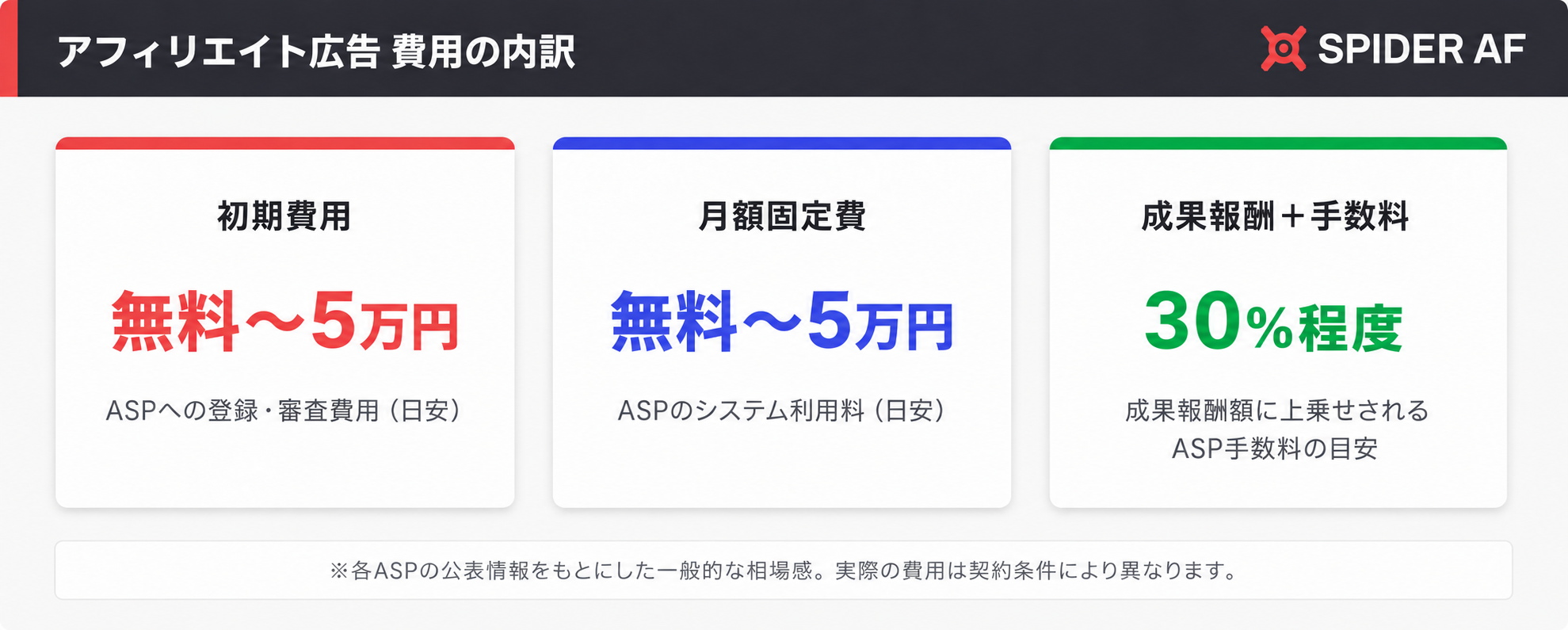 アフィリエイト広告 費用の内訳