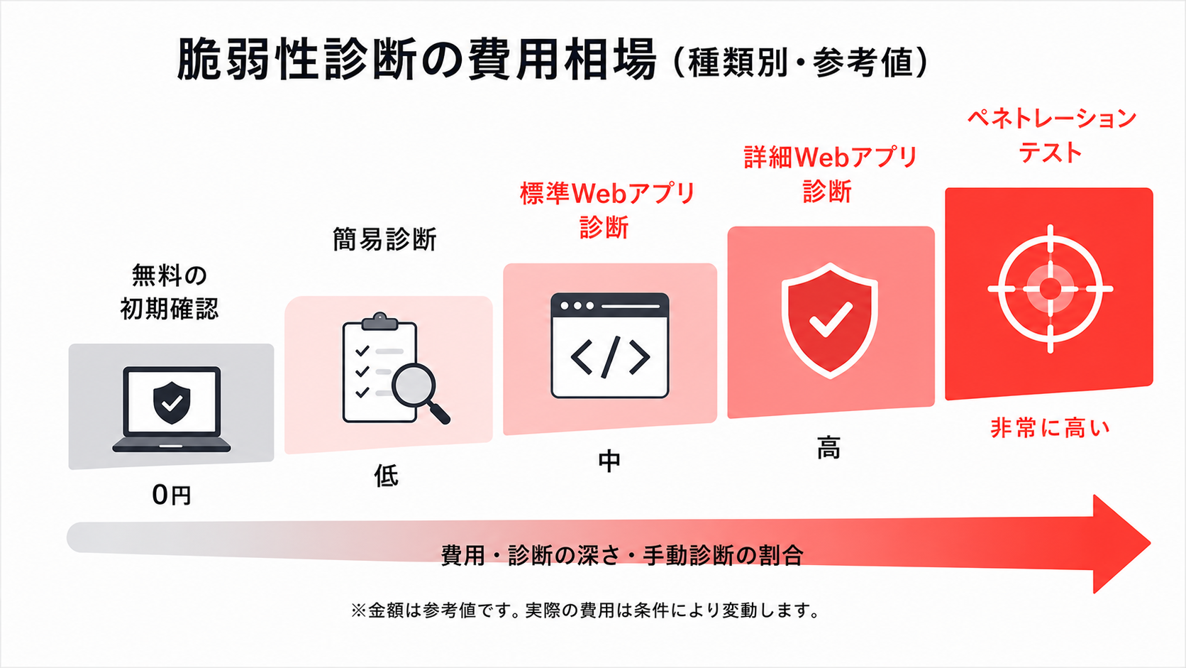 脆弱性診断の費用相場(種類別・参考値)