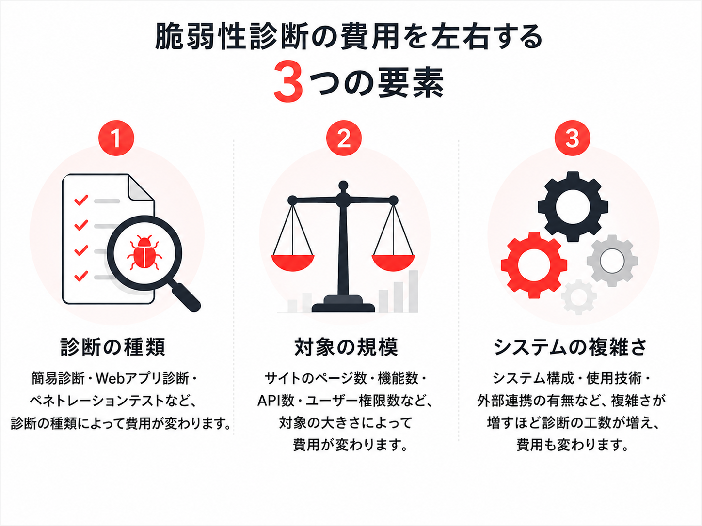 脆弱性診断の費用を左右する3つの要素