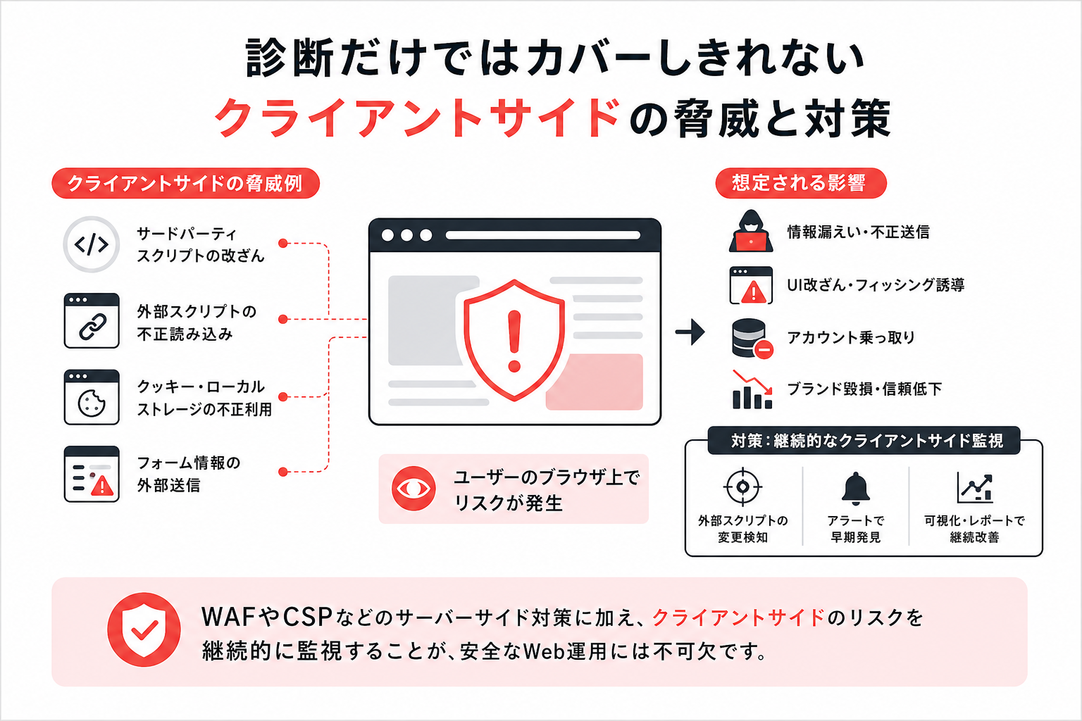 見落としがちなクライアントサイドの脅威と対策