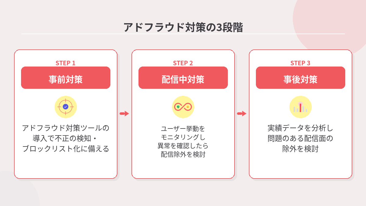 リスティング広告のアドフラウド対策「事前・配信中・事後」の3段階