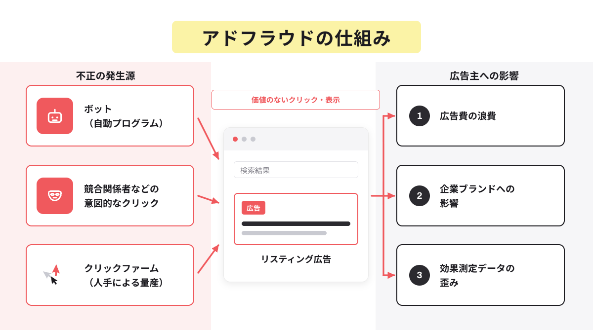 リスティング広告におけるアドフラウドの仕組み(ボット・競合クリック・クリックファームによる広告費の浪費)