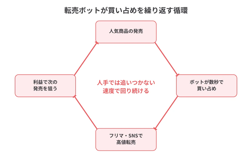 転売ボットが買い占めと高値転売と再投資を繰り返す循環の図
