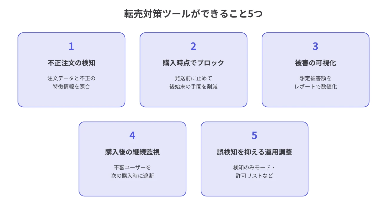 転売対策ツールができること5つ（検知・自動ブロック・被害の可視化・継続監視・誤検知を抑える運用調整）