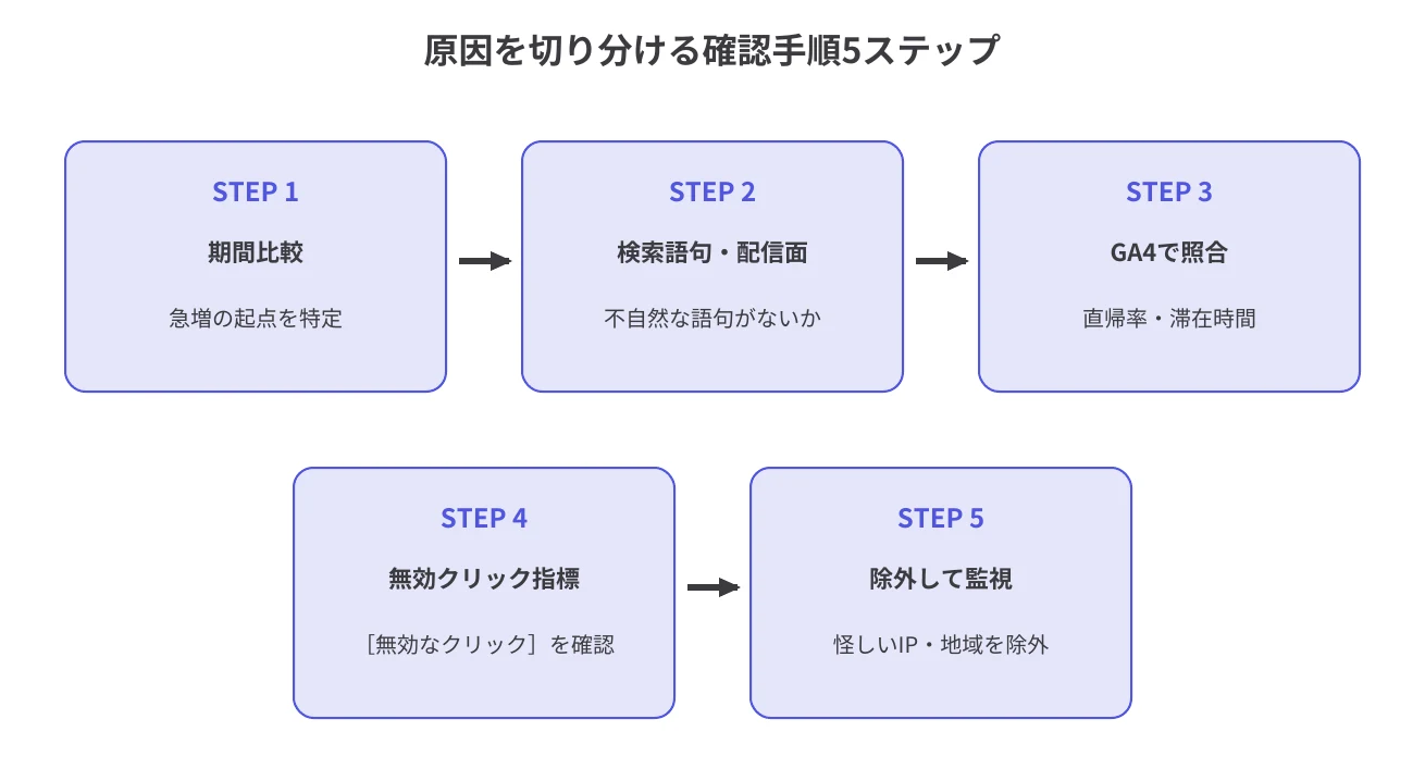 原因を切り分ける確認手順5ステップ（期間比較→検索語句・配信面→GA4で照合→無効クリック指標→除外して監視）