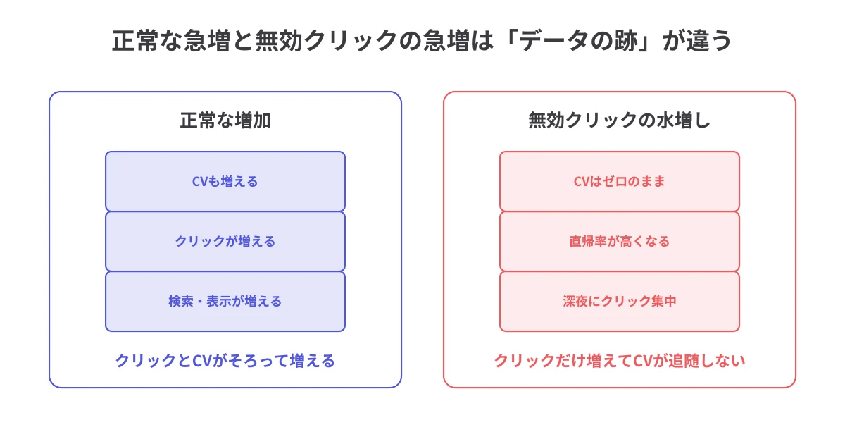 正常な急増と無効クリックの急増はデータの跡が違う（左=正常: クリックとCVがそろって増える／右=無効: 深夜集中・直帰率の上昇・CVゼロ）